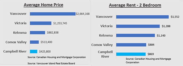 House and Rent Prices