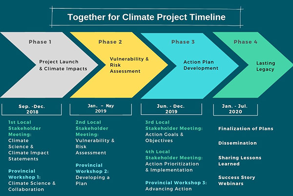 Climate Project Timeline 2019 Climate Project Timeline 2019