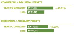 Commercial Industrial Permits
