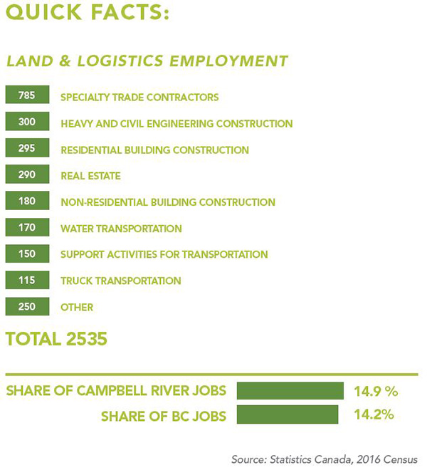 Land and Logistics Quick Facts 1