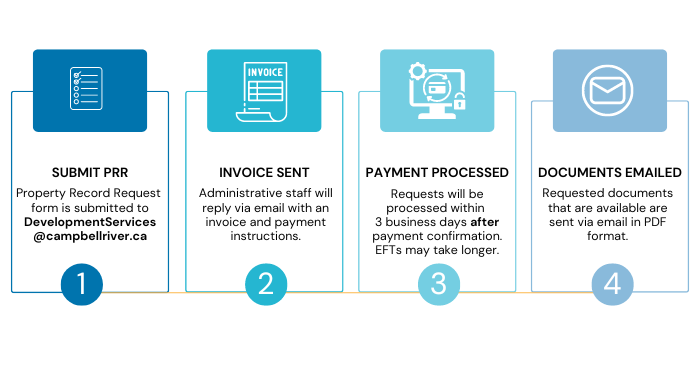 Submission, PRR, invoice, payment.